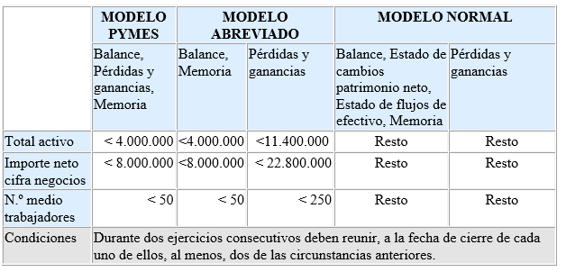 Cuentas Anuales: modelo de pymes, modelo abreviado y modelo normal